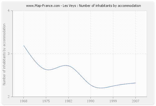 Les Veys : Number of inhabitants by accommodation